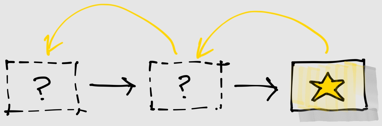 Backward Problem Solving Illustration