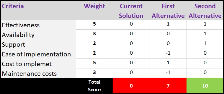 Pugh Matrix Example