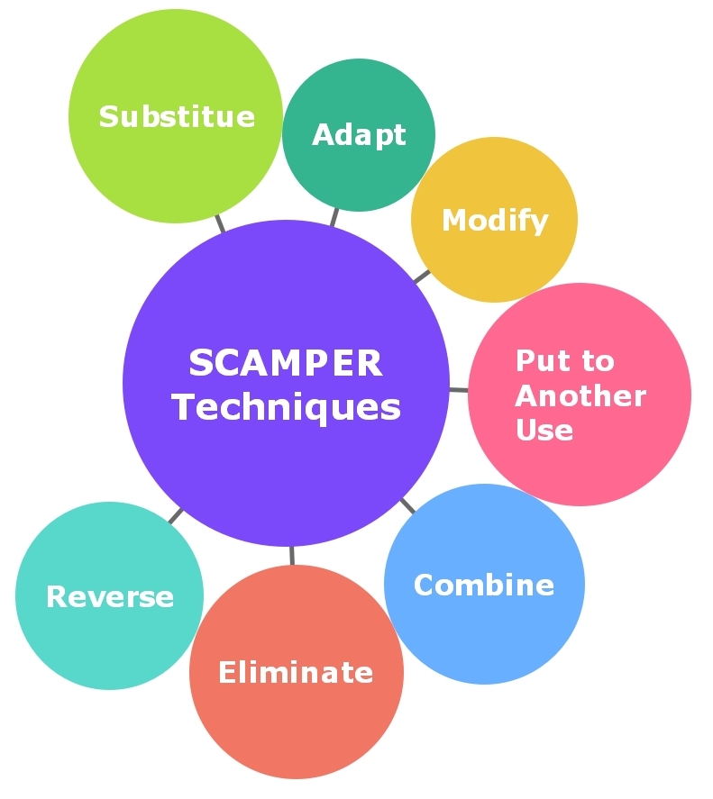 How to SCAMPER