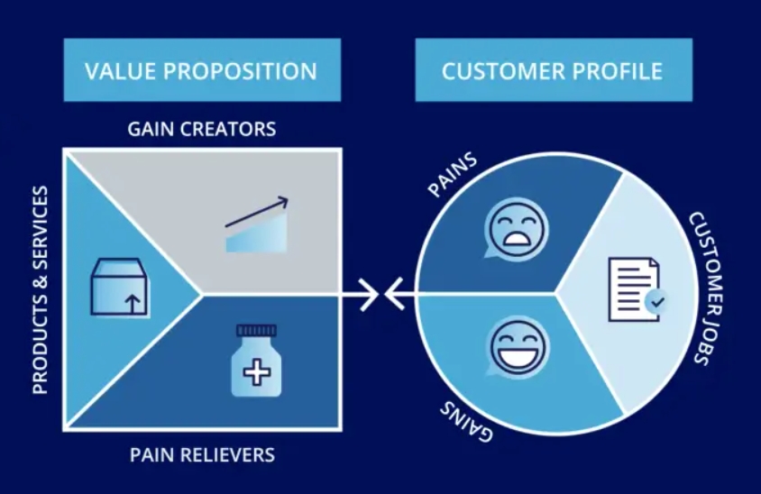 Value Proposition Chart