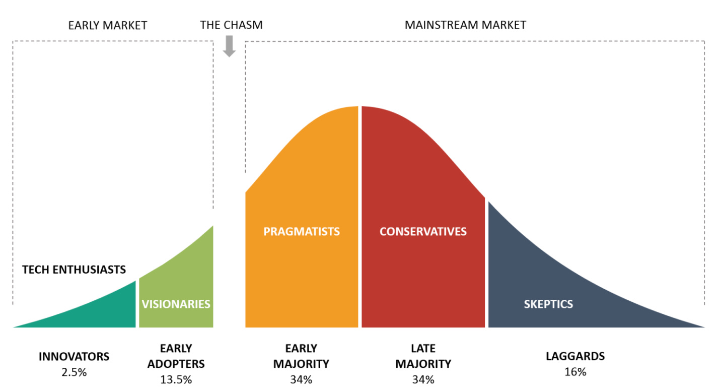 The Adoption Curve