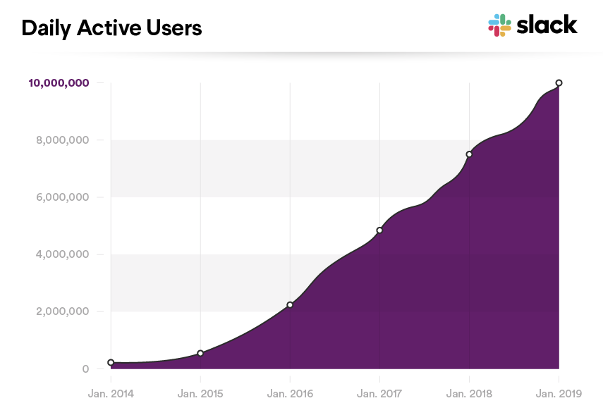Slack Growth